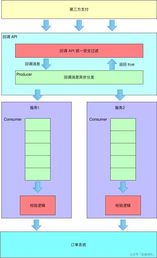 一份详尽的支付平台高可用架构设计实践