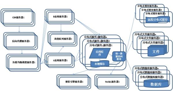 一步一图，带你了解分布式架构的前世今生！