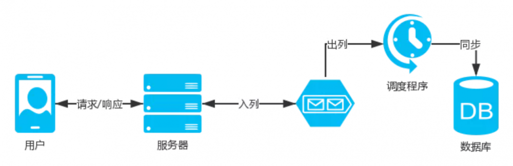 高并发架构搭建