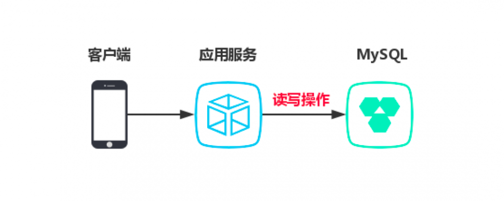 Sharding-JDBC:查询量大如何优化？