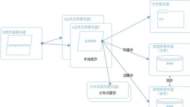 java架构师，必须掌握的几点技术？