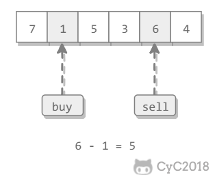 剑指 Offer 全解（Java 版）