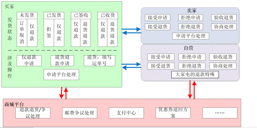 『互联网架构』软件架构-解密电商系统-订单交易业务（74）