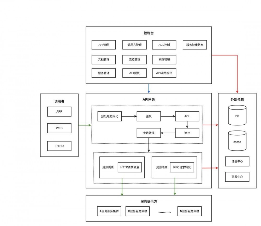 API网关与zuul1.x与springcloud的三角关系