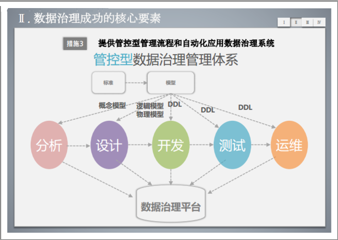 数据治理之数据模型管控方案