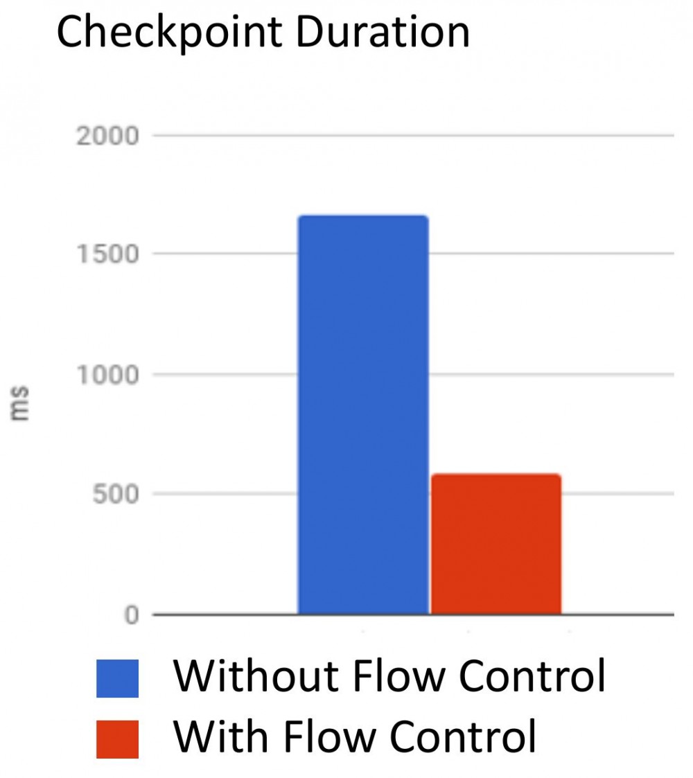 深入理解Flink的网络栈：A Deep-Dive into Flink&#39;s Network Stack