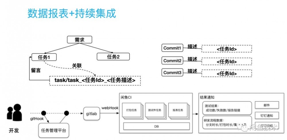 GMTC2019演讲实录|闲鱼基于Flutter的架构演进与创新