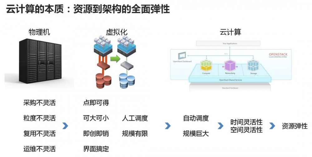 云架构师进阶攻略（完整版）