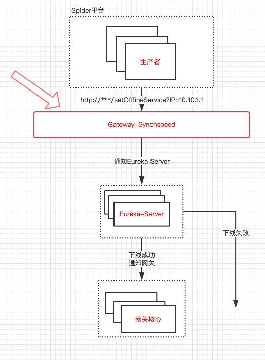 程序员笔记 | API网关如何实现对服务下线的实时感知