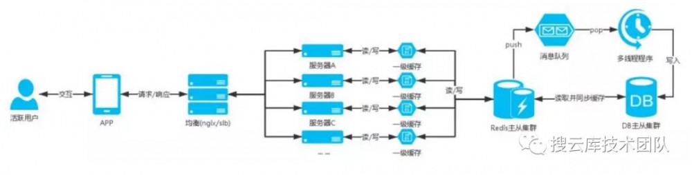 阿里架构师眼中的高并发架构