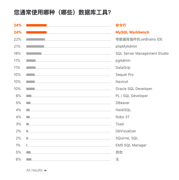 Jetbrains 发布 2019 开发者生态报告：Java 最主流，Go 最有前途