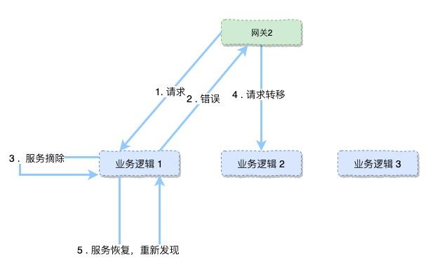 「如何设计」一套微服务高可用方案