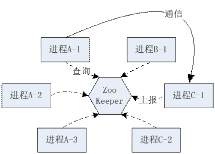 高性能服务器架构思路【不仅是思路】