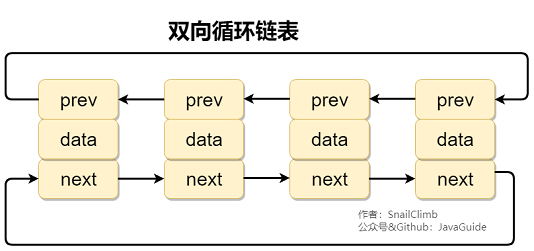 Java原理之List,Set,Map