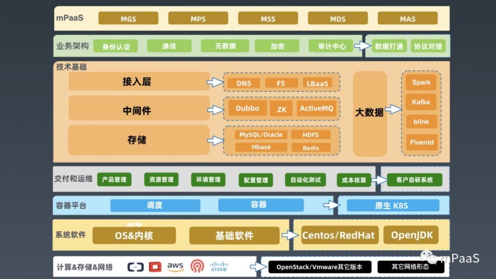 蚂蚁金服一站式、高可用架构实践与输出应用