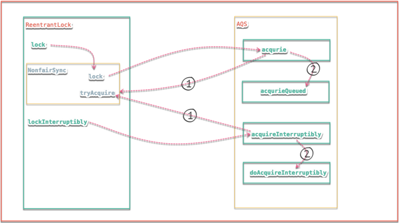 图解AQS原理之ReentrantLock详解-非公平模式