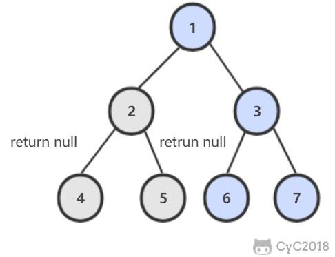 剑指 Offer 全解（Java 版）