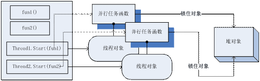 高性能服务器架构思路【不仅是思路】