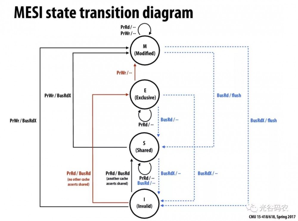 从 Memory Reordering 说起