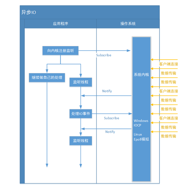 BIO与AIO模型在JDK实现，Netty基础