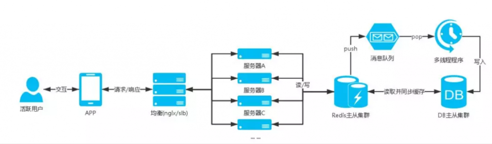 高并发架构搭建