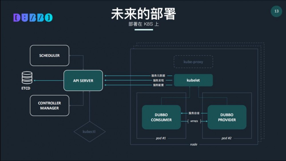 视频：Apache Dubbo Roadmap 2019