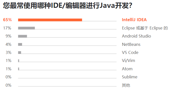 Python 最抢手、Java 最流行、Go 最有前途，7000 位程序员揭秘 2019 软件开发现状