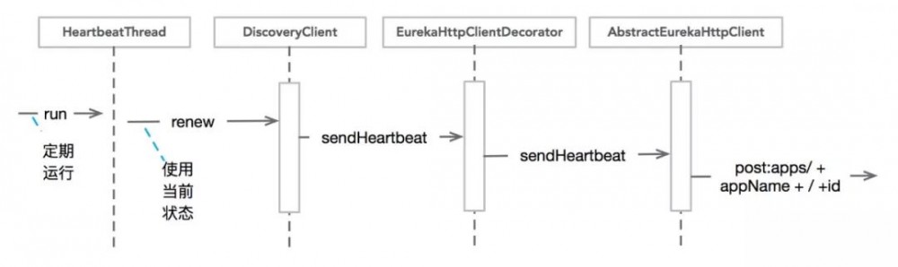 Eureka 源码分析之 Eureka Client