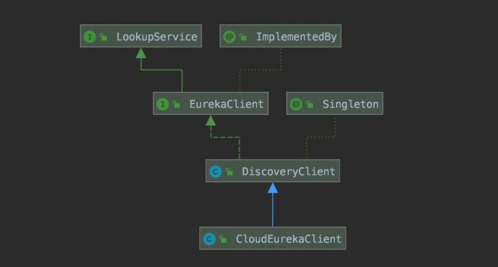 Eureka 源码分析之 Eureka Client