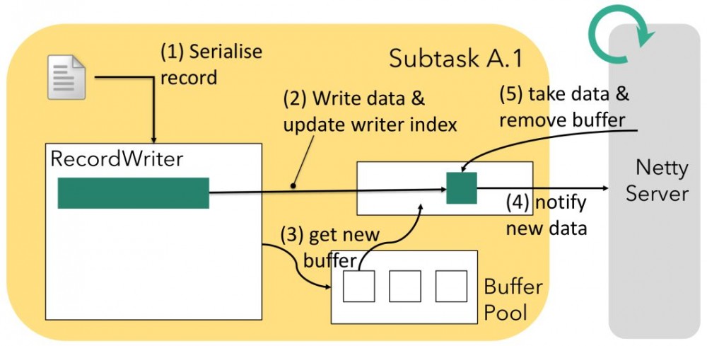 深入理解Flink的网络栈：A Deep-Dive into Flink&#39;s Network Stack