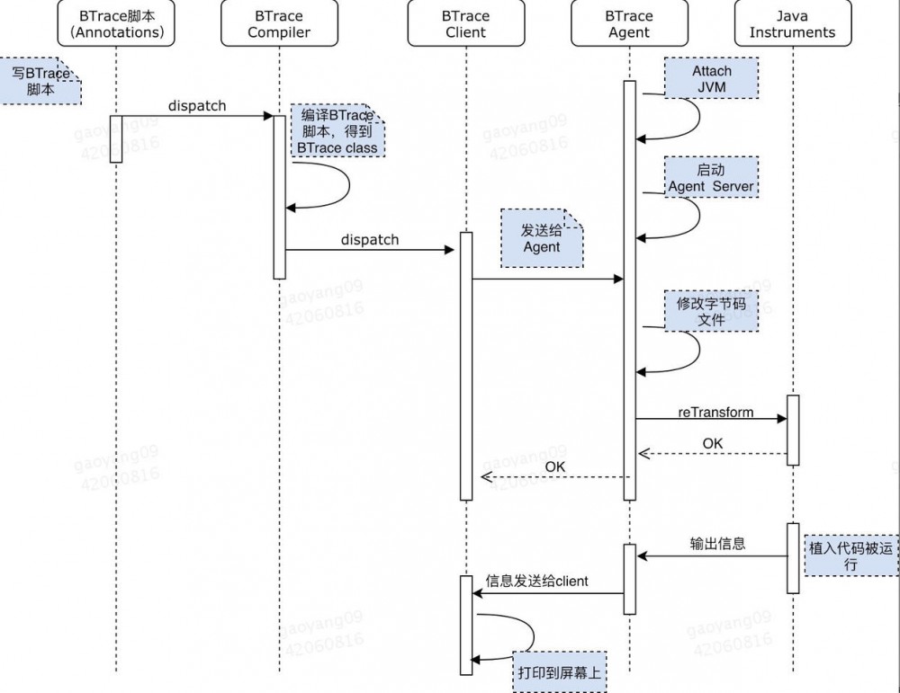 Java动态追踪技术探究，从JSP到Arthas