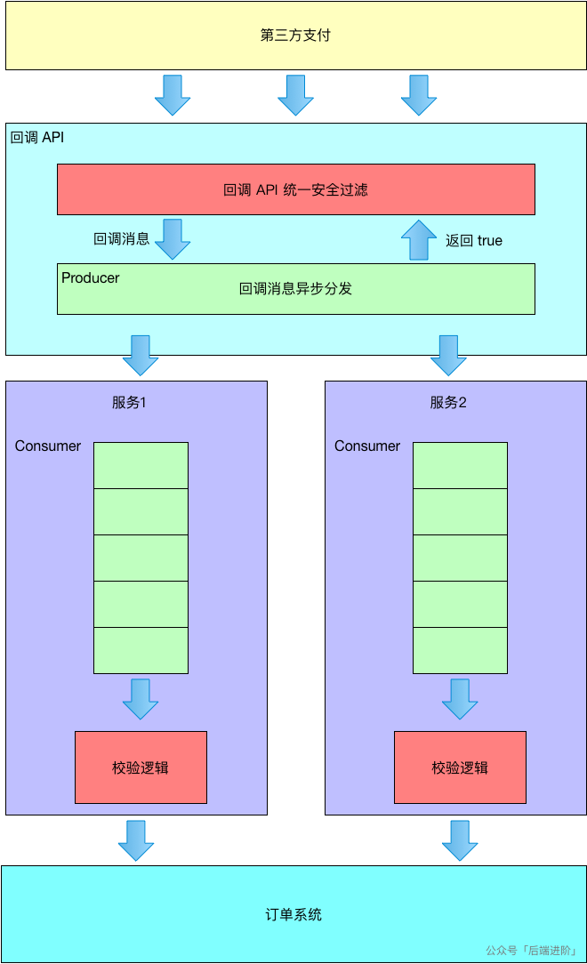 我对支付平台架构设计的一些思考