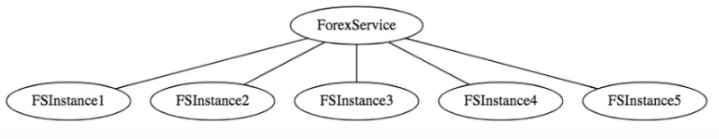微服务架构:自动扩展简介