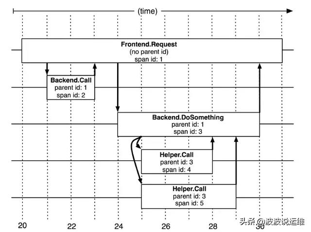 详解全链路监控架构--目标、功能模块、Dapper和方案比较