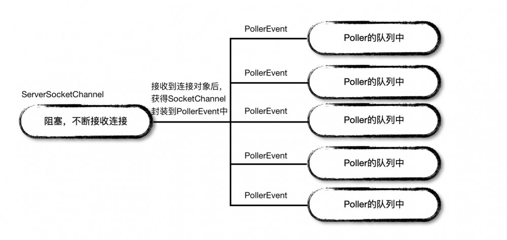 死磕Tomcat系列(2)——EndPoint源码解析