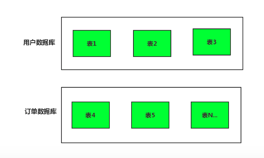 Sharding-JDBC:垂直拆分怎么做？