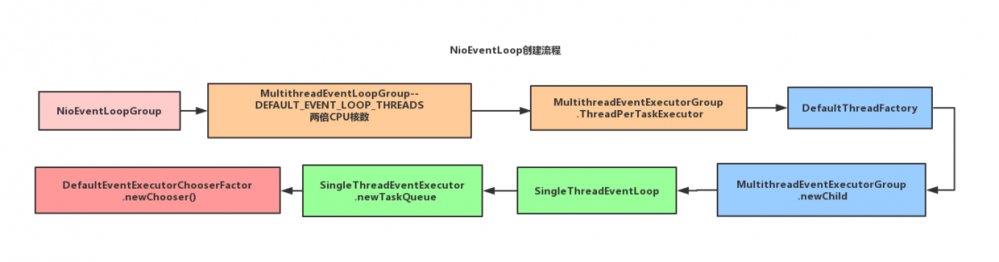 【Netty】学习NioEventLoop