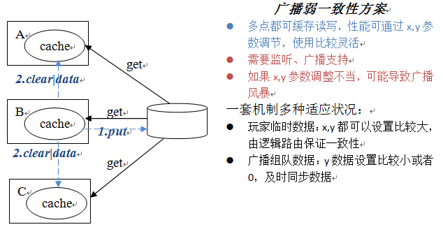 高性能服务器架构思路【不仅是思路】