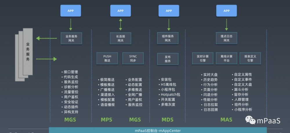 蚂蚁金服一站式、高可用架构实践与输出应用