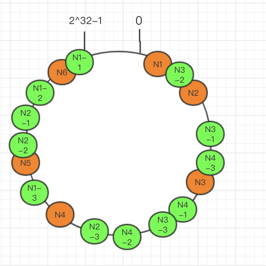 一致性hash算法及其java实现