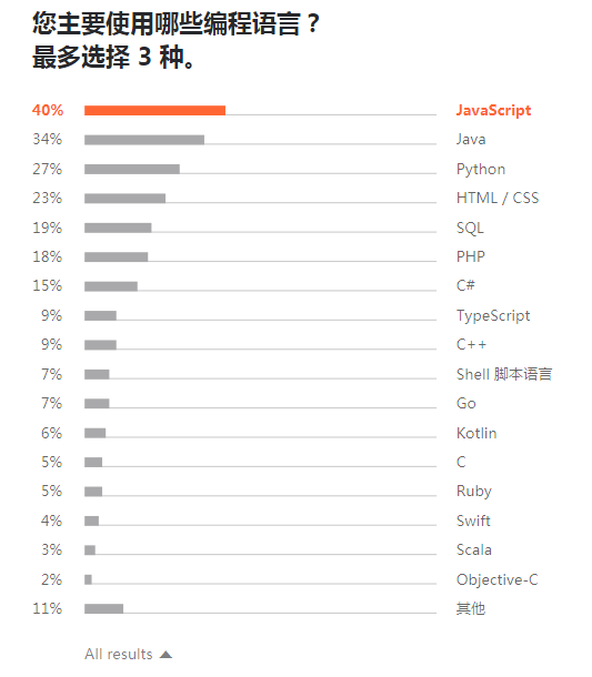 2019 开发者调查报告：Java 最流行，Go 最有前途