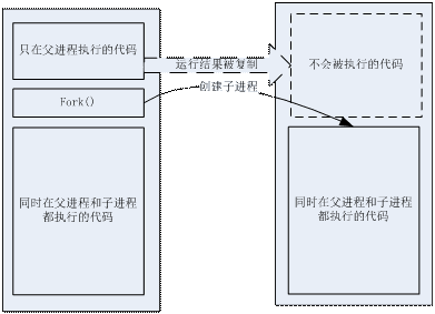 高性能服务器架构思路【不仅是思路】