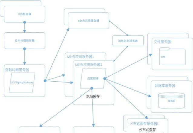 java架构师，必须掌握的几点技术？