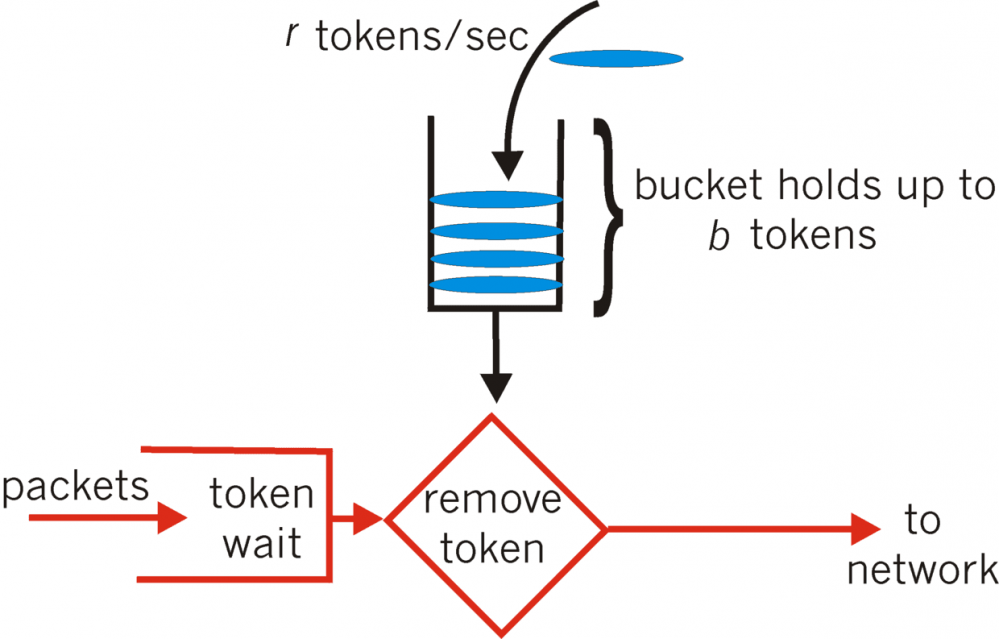 详解Spring Boot的应用限流