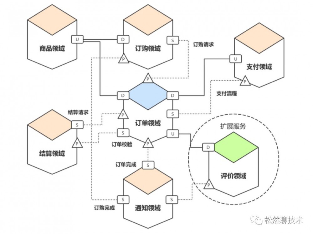 微服务架构与领域驱动设计应用实践