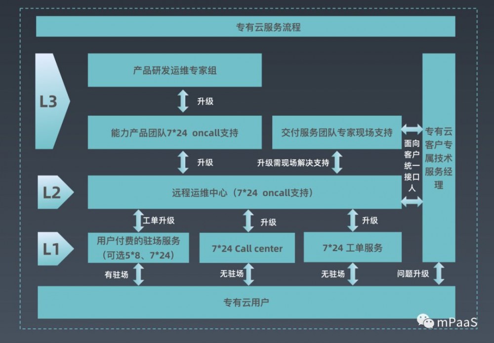 蚂蚁金服一站式、高可用架构实践与输出应用