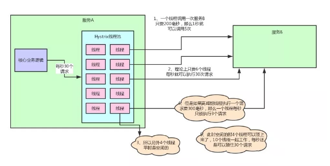 微服务架构如何保障99.99%高可用