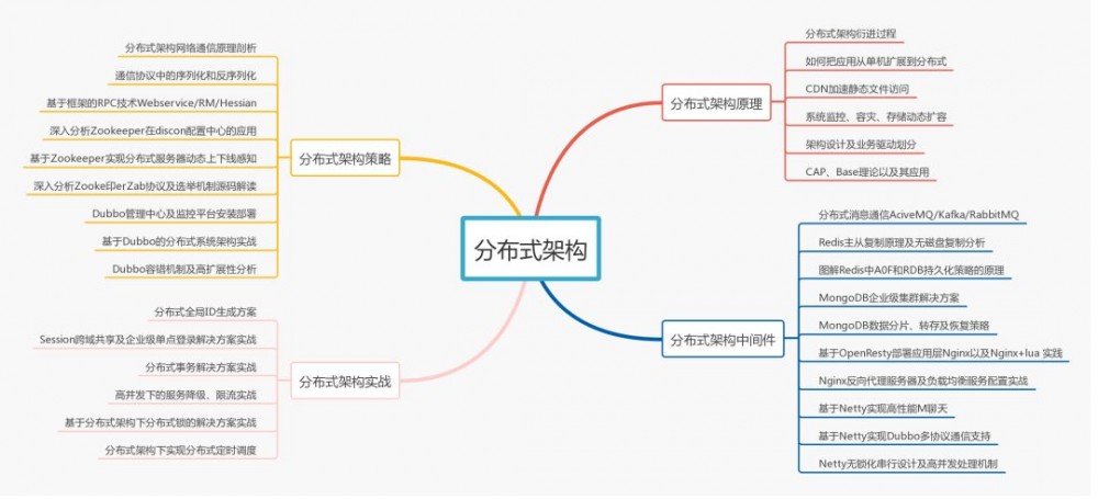 最主流的技术体系进阶路线图，带走不谢！！！