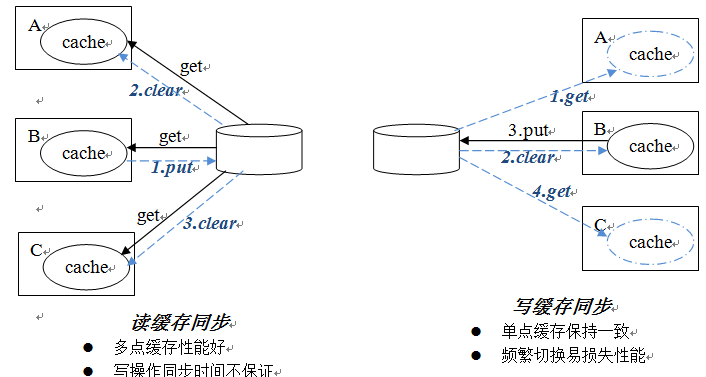 高性能服务器架构思路【不仅是思路】