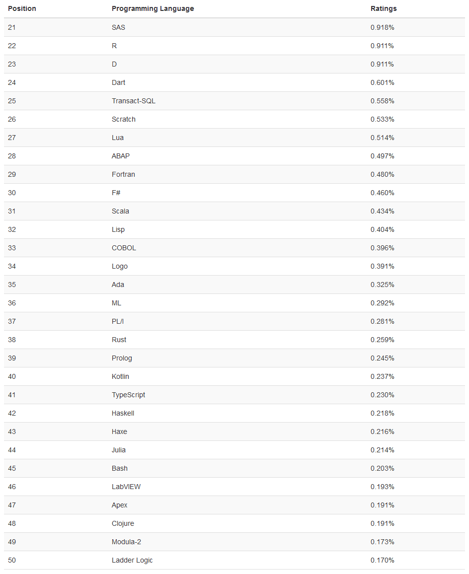 6月份最新语言排行：Java，Python我更看好谁？